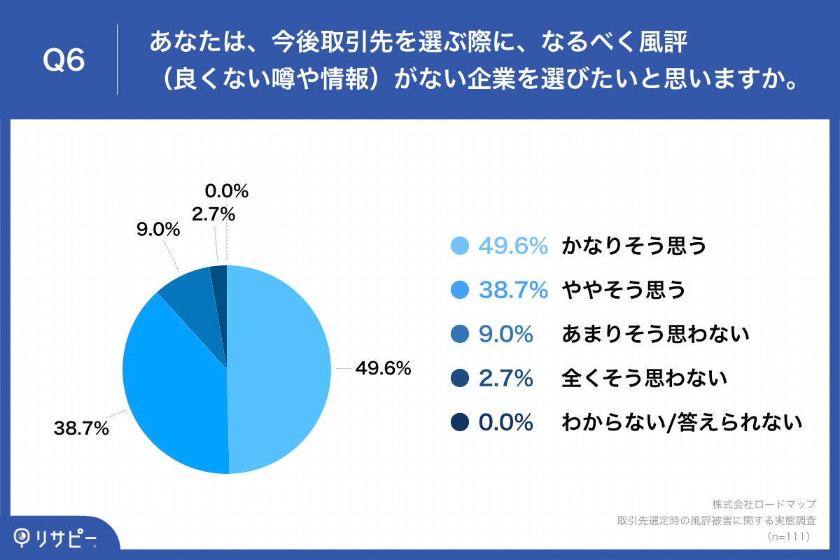 Q6.あなたは、今後取引先を選ぶ際に、なるべく風評（良くない噂や情報）がない企業を選びたいと思いますか。