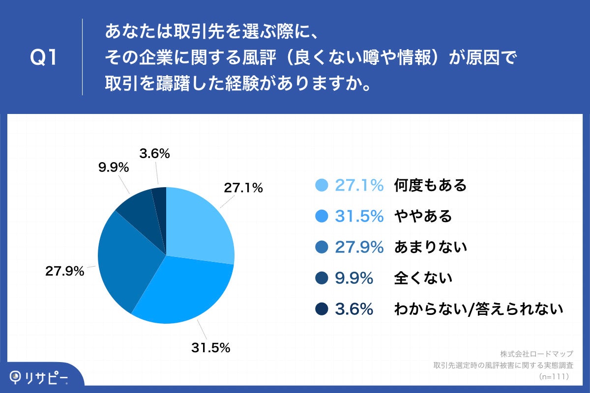 Q1.あなたは取引先を選ぶ際に、その企業に関する風評（良くない噂や情報）が原因で取引を躊躇した経験がありますか。