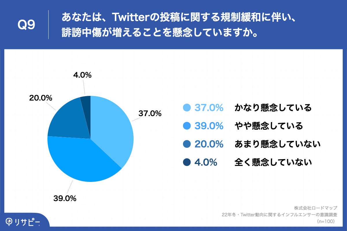 Q9.あなたは、Twitterの投稿に関する規制緩和に伴い、誹謗中傷が増えることを懸念していますか。
