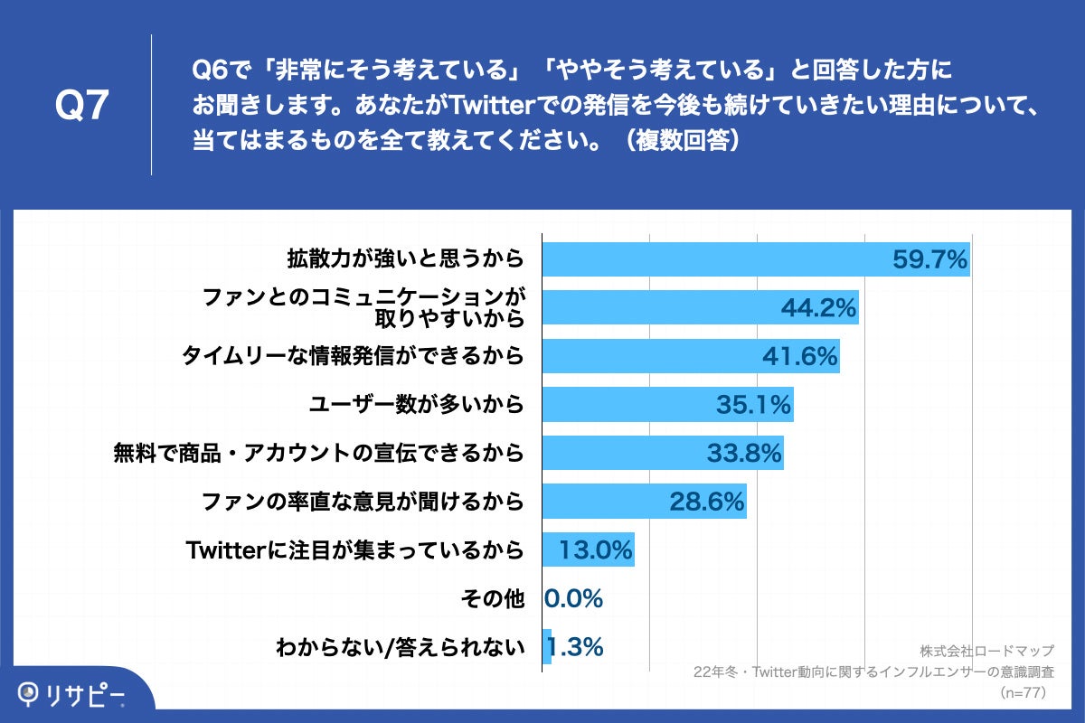 Q7.あなたがTwitterでの発信を今後も続けていきたい理由について、当てはまるものを全て教えてください。（複数回答）