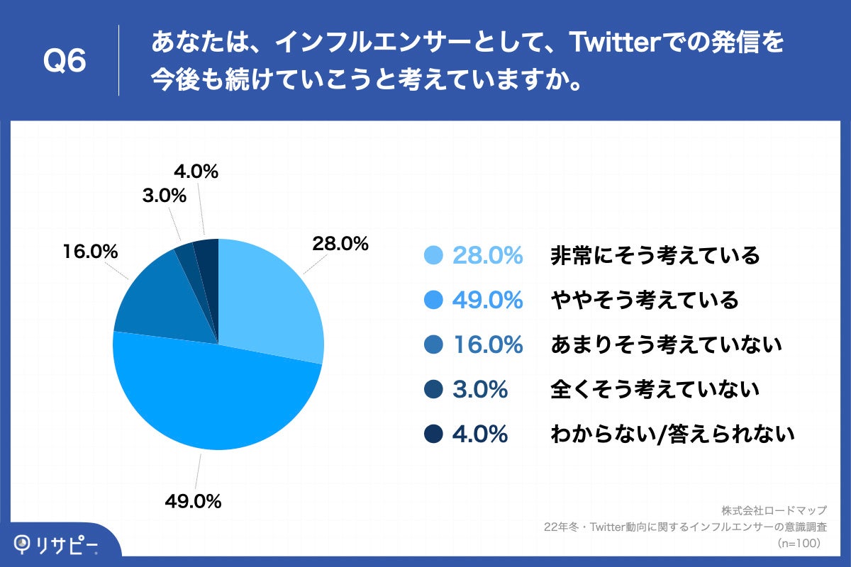 Q6.あなたは、インフルエンサーとして、Twitterでの発信を今後も続けていこうと考えていますか。