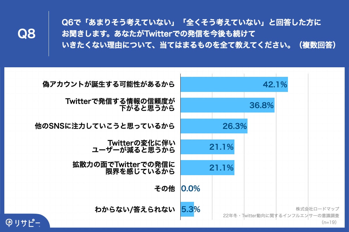 Q8.あなたがTwitterでの発信を今後も続けていきたくない理由について、当てはまるものを全て教えてください。（複数回答）
