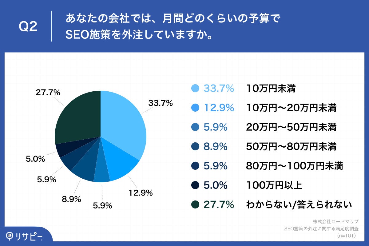 Q2.あなたの会社では、月間どのくらいの予算でSEO施策を外注していますか。