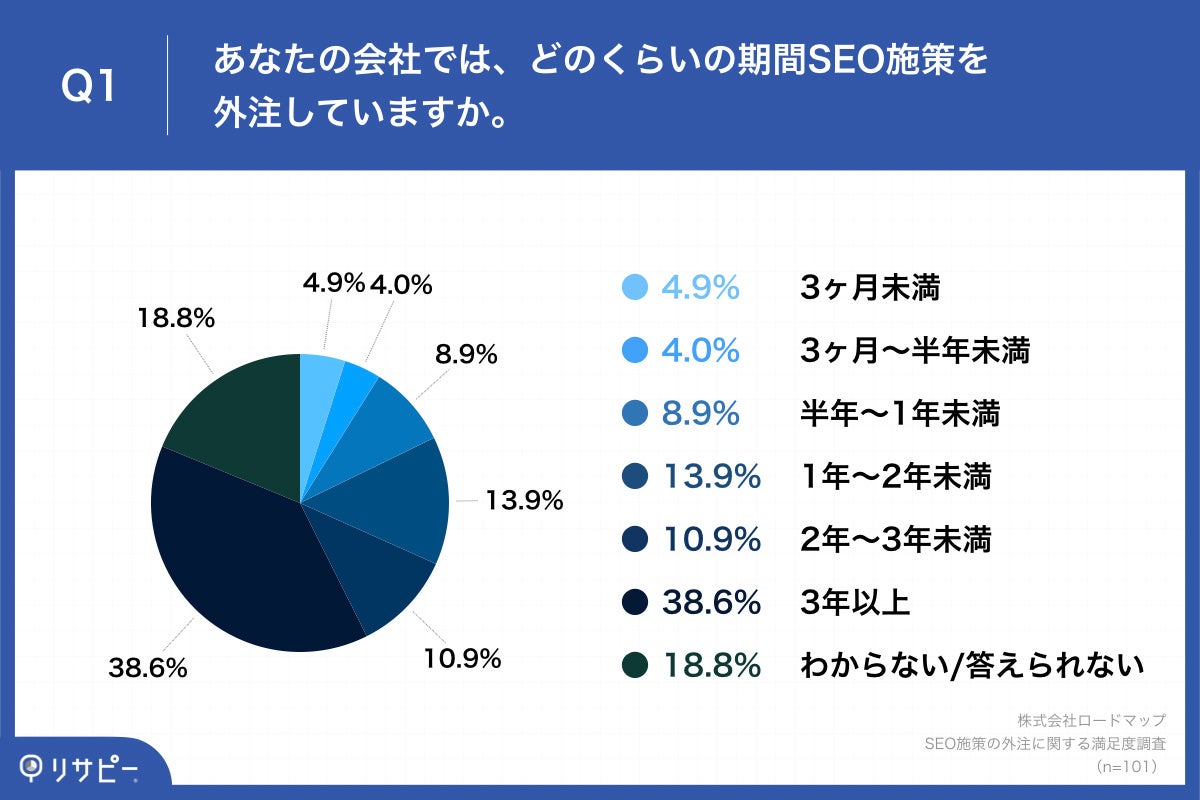 Q1.あなたの会社では、どのくらいの期間SEO施策を外注していますか。