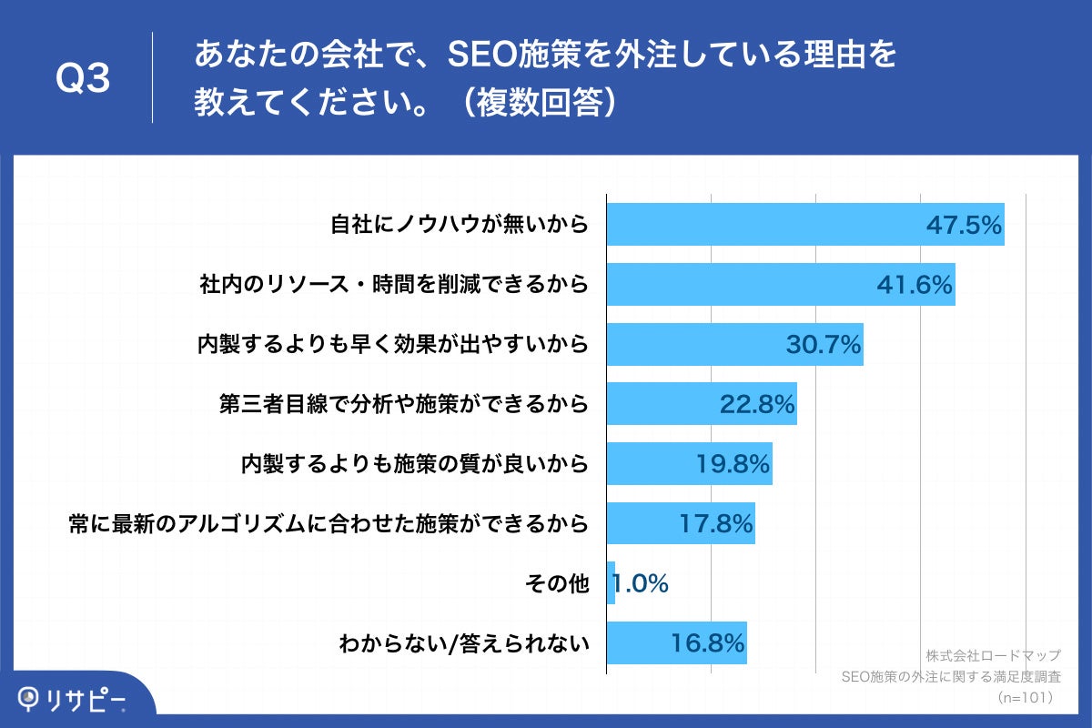 Q3.あなたの会社で、SEO施策を外注している理由を教えてください。（複数回答）