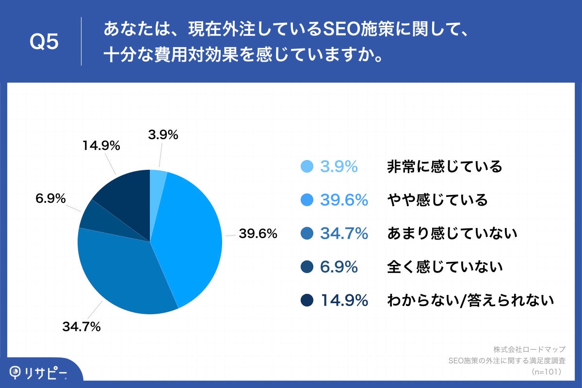 Q5.あなたは、現在外注しているSEO施策に関して、十分な費用対効果を感じていますか。