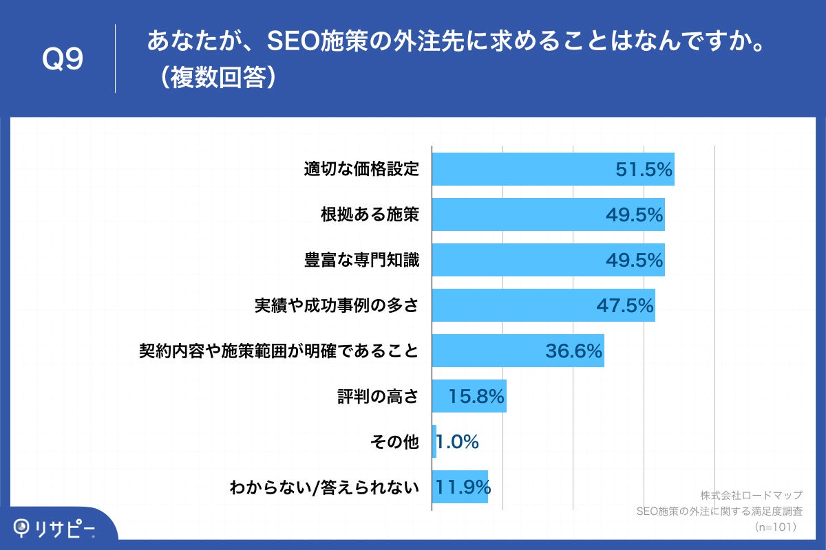 Q9.あなたが、SEO施策の外注先に求めることはなんですか。（複数回答）