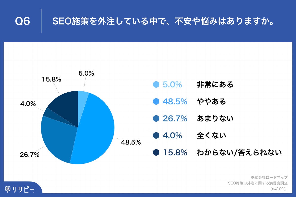 Q6.SEO施策を外注している中で、不安や悩みはありますか。