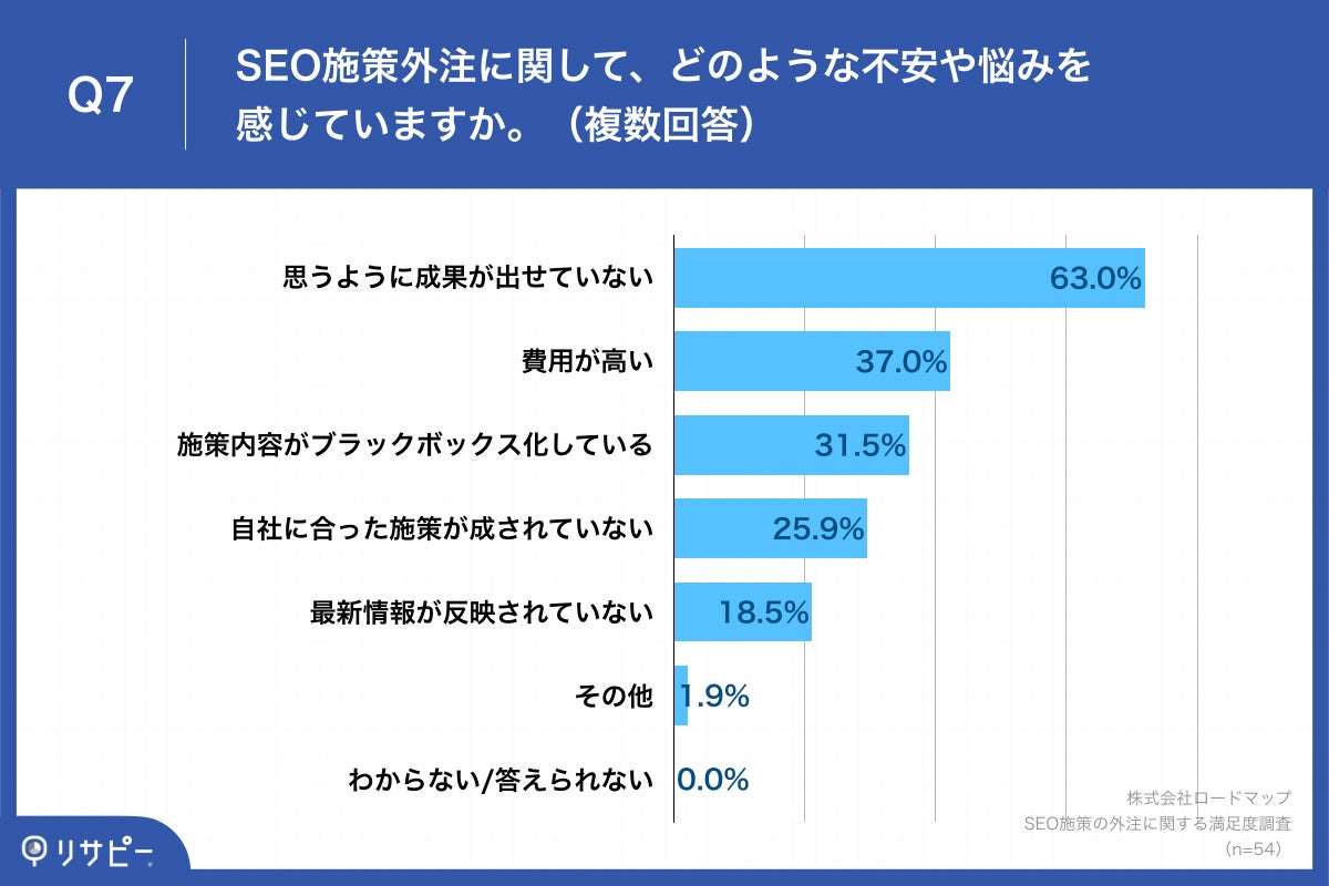 Q7.SEO施策外注に関して、どのような不安や悩みを感じていますか。（複数回答）
