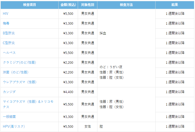 自費性病検査WEB結果配信開始しました【MYメディカルクリニック大手町