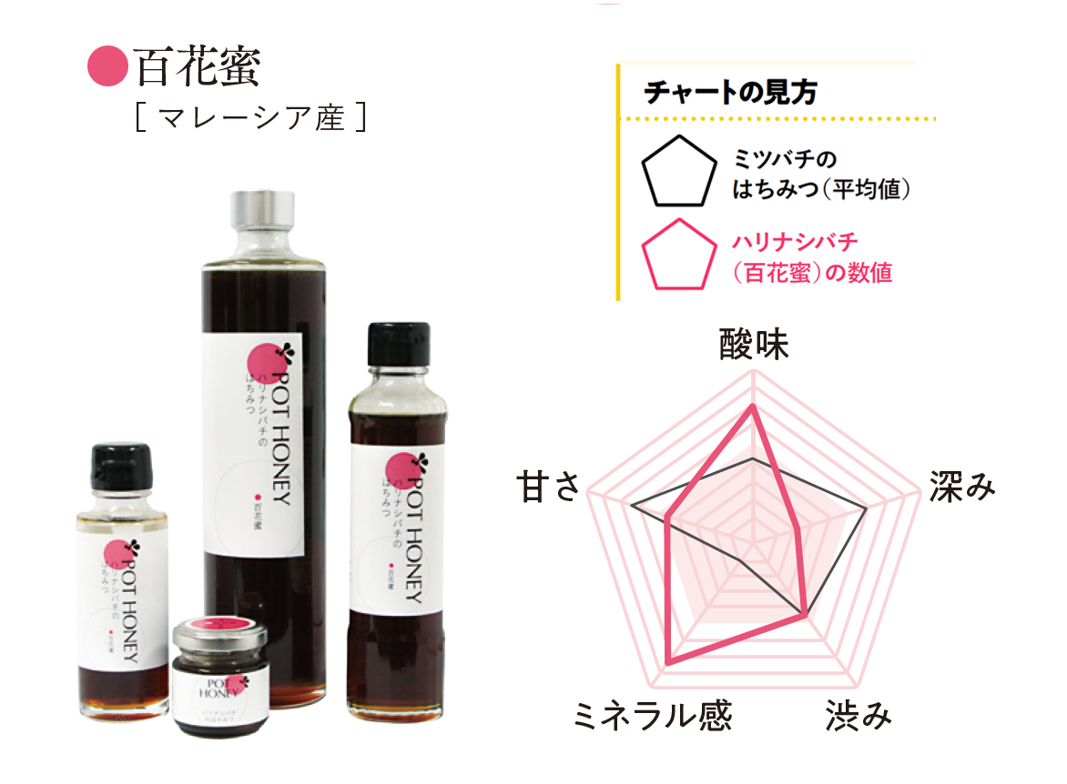 酸味以外にも、甘さが控えめであること、スッキリした味わいであることなどがが見て取れる