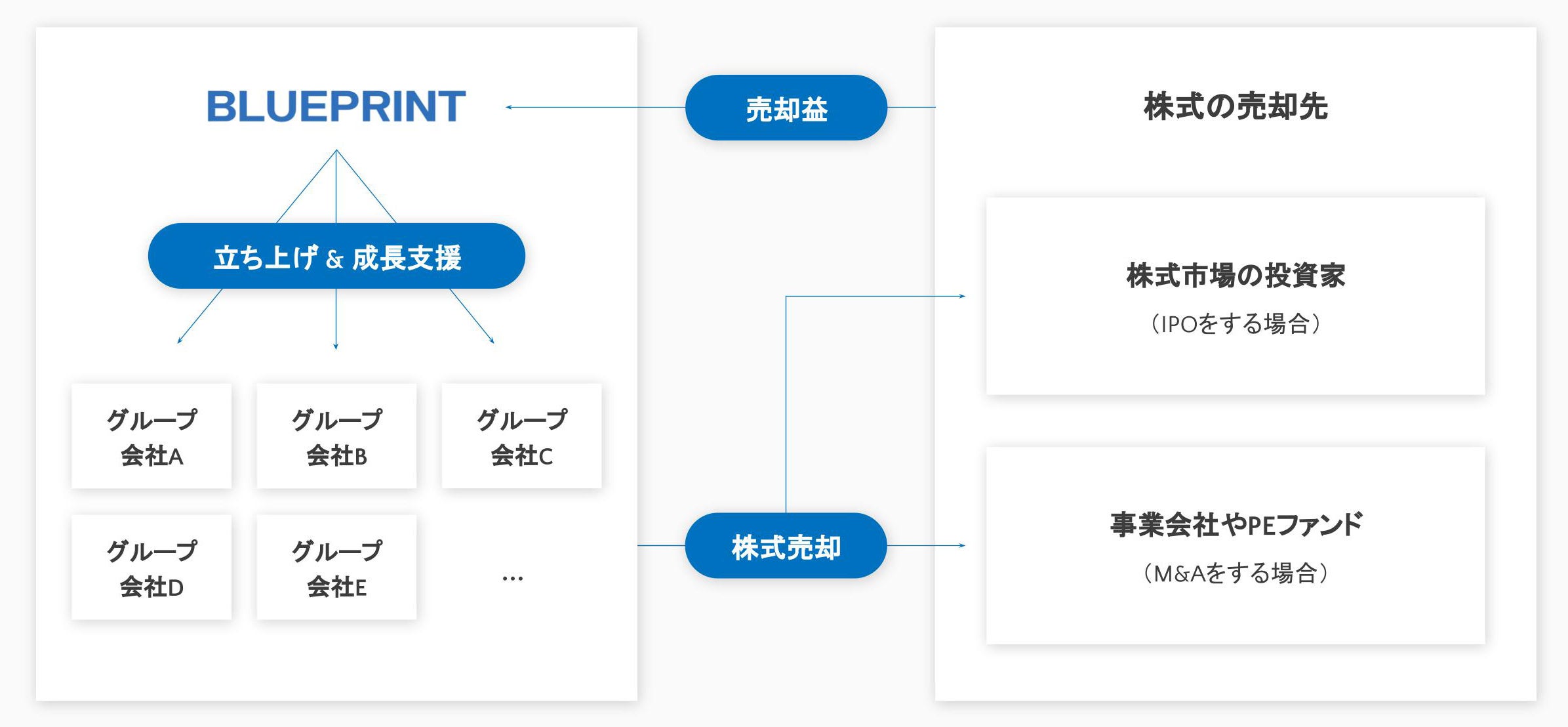 BLUEPRINTの事業構造