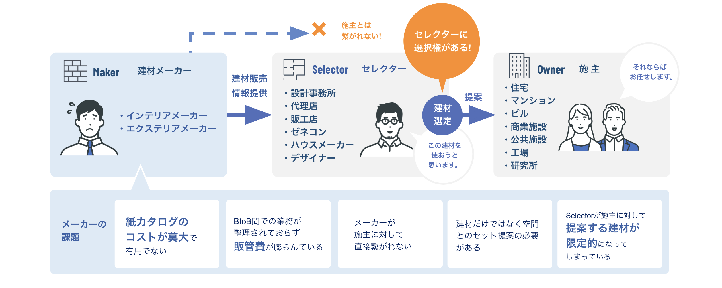 建材メーカーの課題