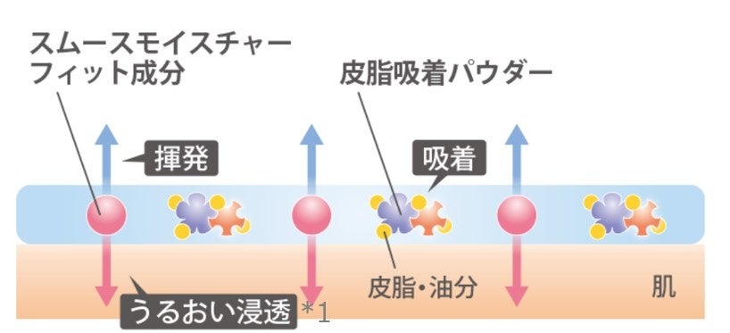 【ノーマル】うるサラ処方