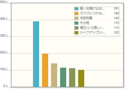 Q.日焼け止めに求めるものは何ですか? n=623 複数回答