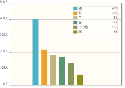 Q.コロナ禍で日焼けに悩む部位はどこですか？　n=623　複数回答