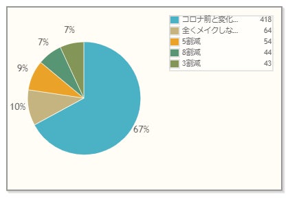 Q.コロナ禍(マスク着用)でメイクの頻度に変化は ありますか? n=623 回答は1つだけ