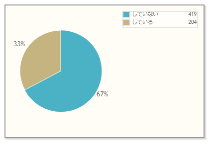 Q.マスクをしている部分には日焼け止めを塗っていますか？　n=623　回答は1つだけ