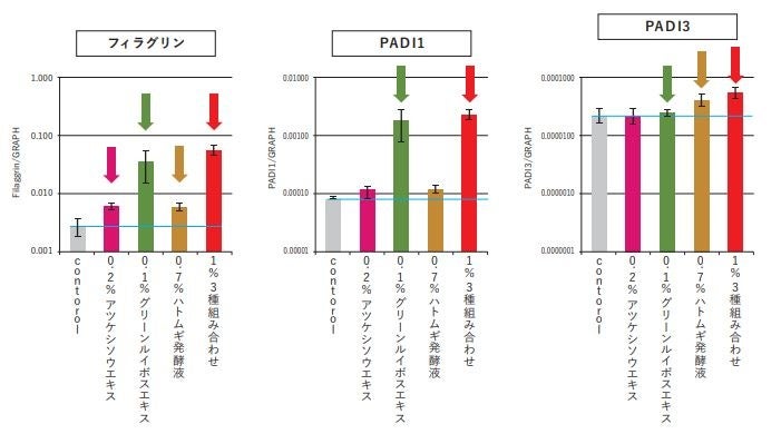図2.各種遺伝子発現に対する天然由来機能性成分の効果
