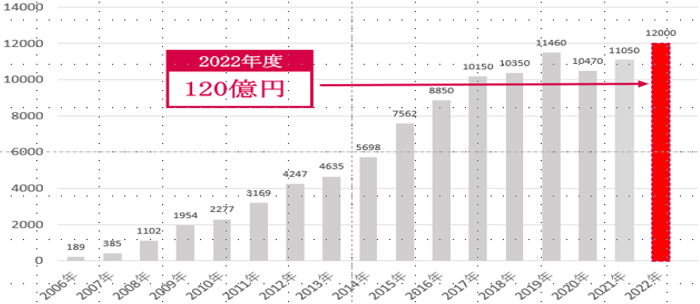 ◆ランクアップ売上高の推移