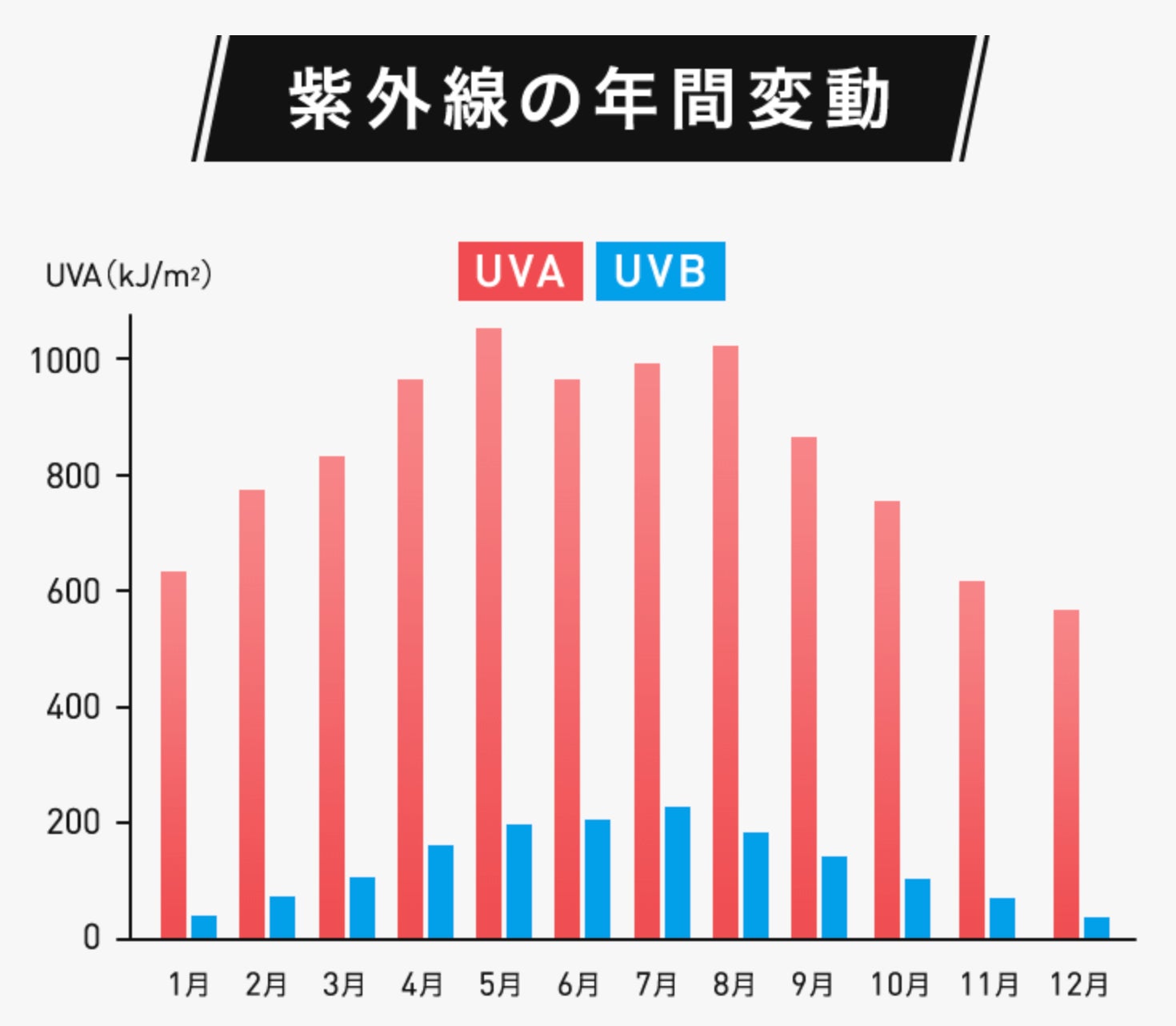 紫外線の年間変動