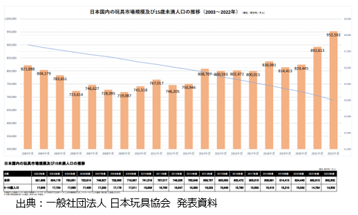 出典：一般社団法人 日本玩具協会　発表資料