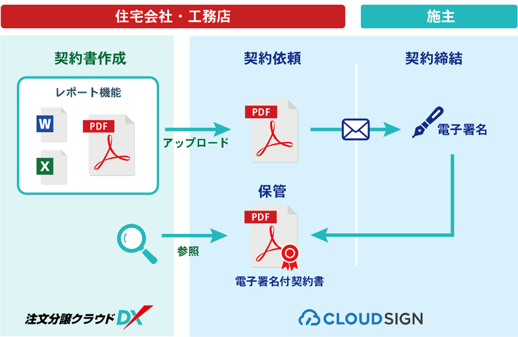 電子契約の流れ