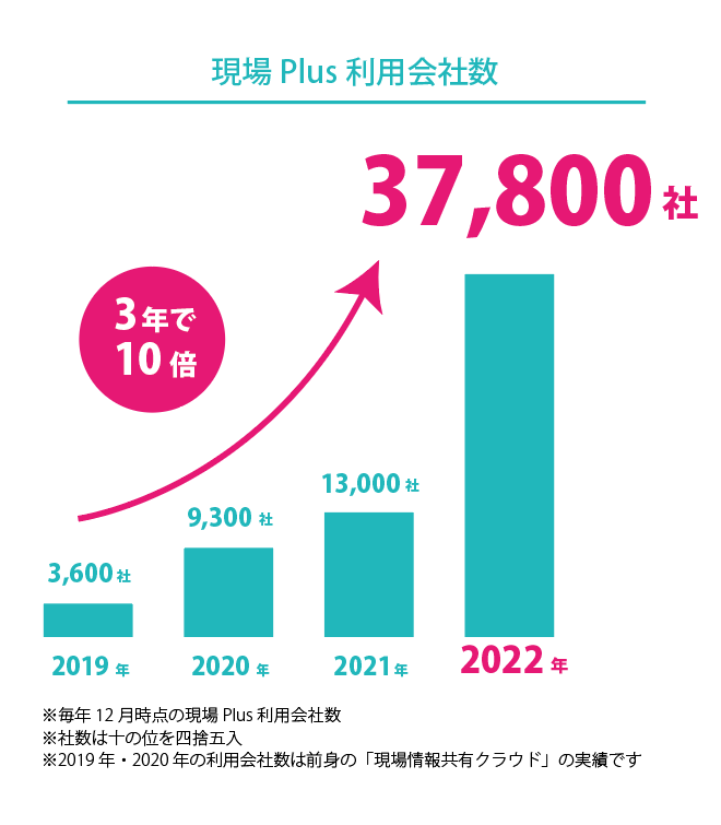 利用会社数推移
