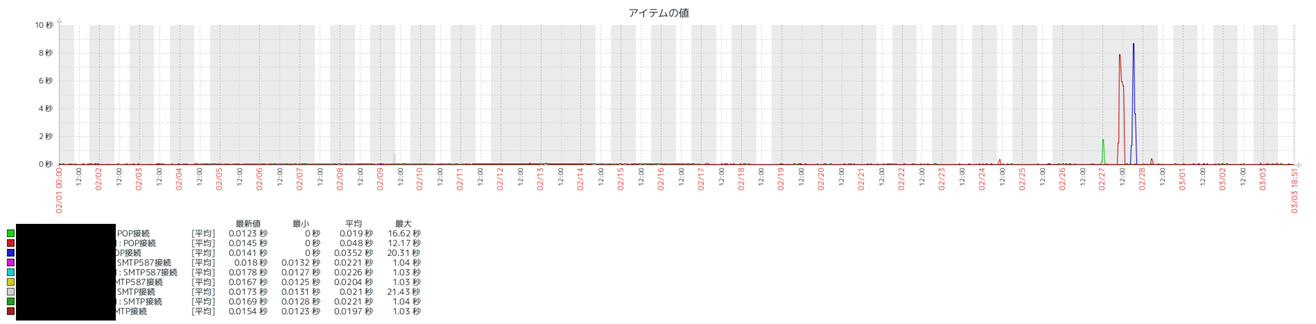 ▲ネットアシストが検知したメールサービス遅延時間の推移