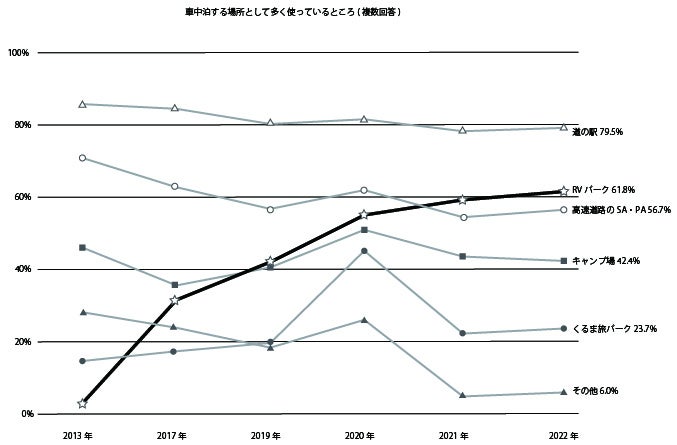 出典：キャンピングカー白書2023より
