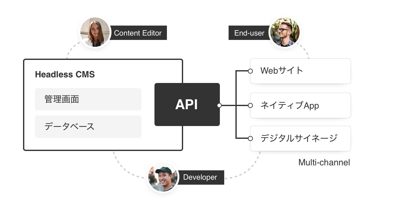 フロントエンドを持たない ”APIベースのCMS”