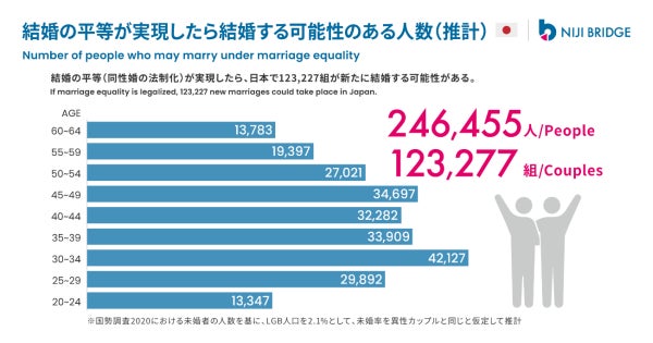婚姻平等(同性婚法制化)によって国内で結婚する可能性のある人は12万組と推計 経済効果は8千億円以上