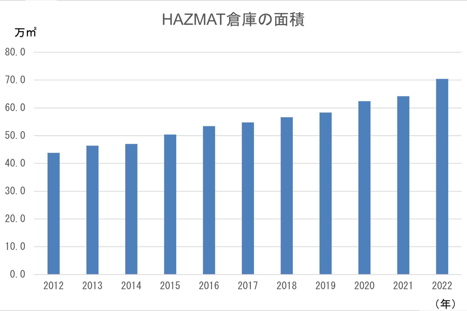 （出所）国土交通省「倉庫統計季報」※各年6月のストック