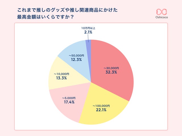 推し活=経済活動?オタクのリアルなグッズ支出と消費トレンドを公開【Oshicoco推し活調査『推しペディア』】 | 株式会社Oshicocoの ...
