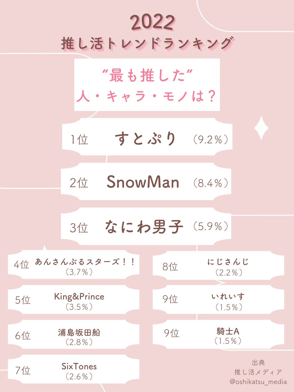 オタク1000人に聞いた 22年推し活トレンドランキング を株式会社oshicocoが発表 株式会社oshicocoのプレスリリース オタク1000人に聞いた 22年推し活トレンドランキング を株式会社oshicocoが発表 株式会社oshicocoのプレスリリース