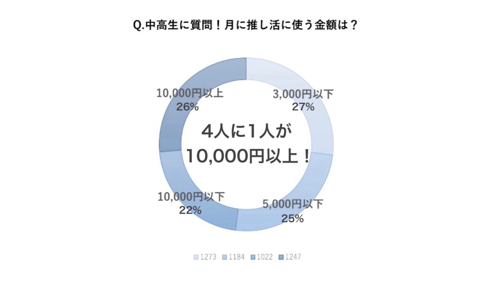 約8,000人の推し活ガチ勢に大調査!月にいくら使う?世代別リアルな金額と内訳、消費行動まとめ(Oshicoco調べ) | 株式会社 ...