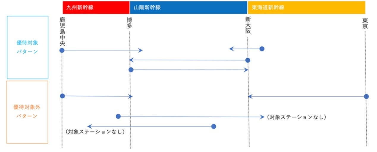 「山陽新幹線レール&カーシェア」にてボーナスキャンペーン!10月は山陽新幹線とタイムズカーの同日利用でいつもの4倍WESTERポイントがもらえる。