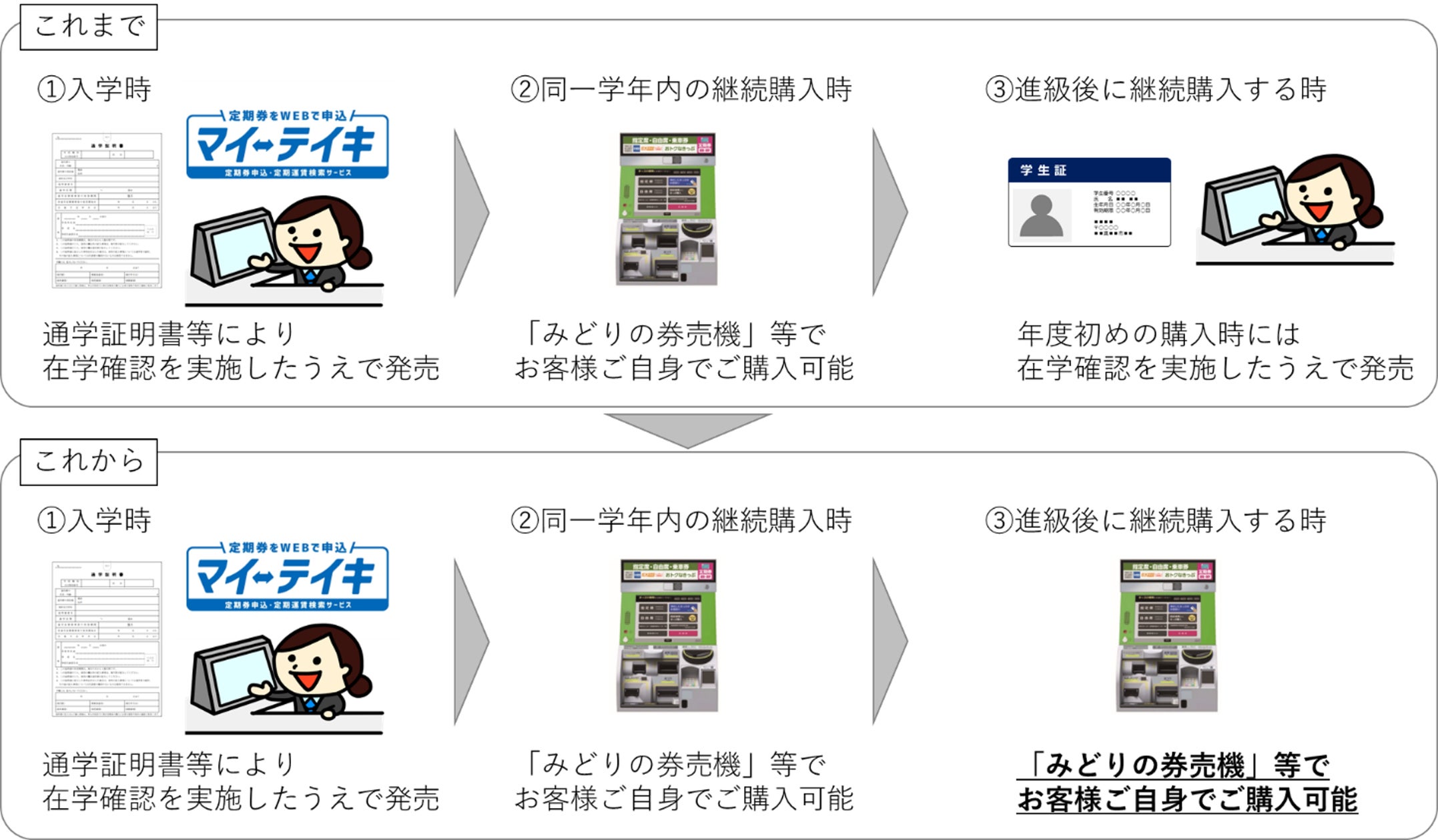 通学定期乗車券の発売方法を見直します