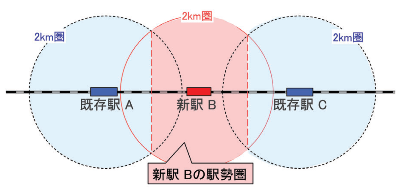 従来の駅勢圏設定手法