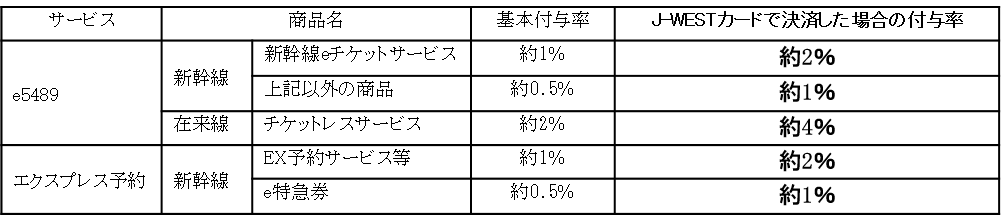 いずれも当社エリアのご利用時に限ります。