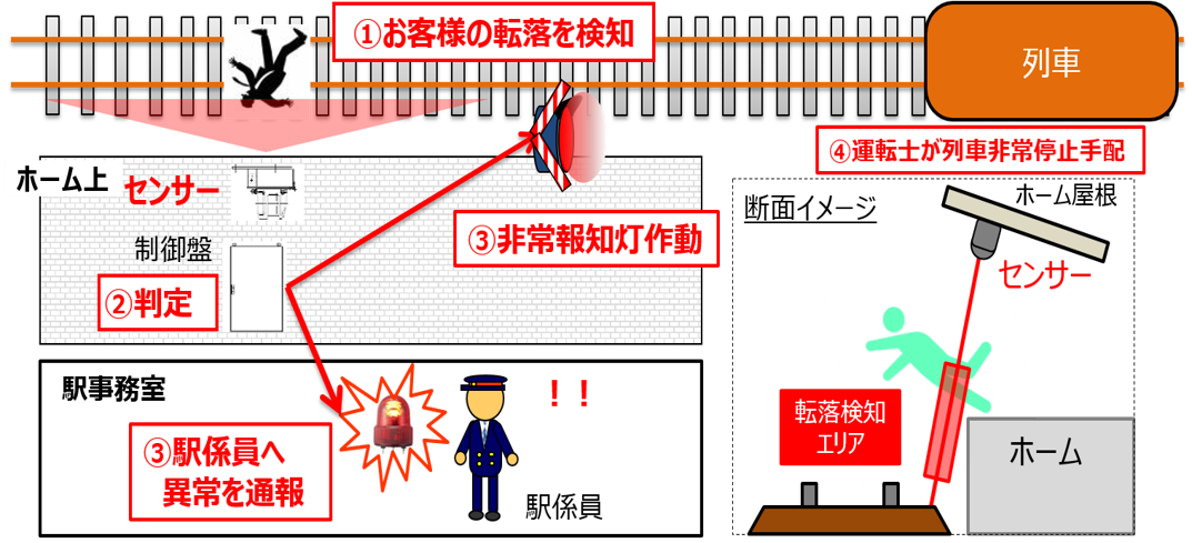 ※1 ホーム上や線路内で異常が発生した場合に運転士へ緊急事態を知らせる表示灯です。(駅進入側やホーム端に設置)