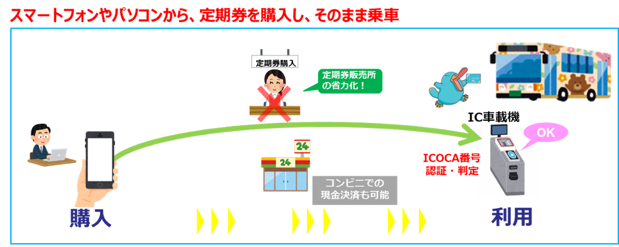 JR西日本グループ】バス・地域鉄道へのICOCA展開の取り組み