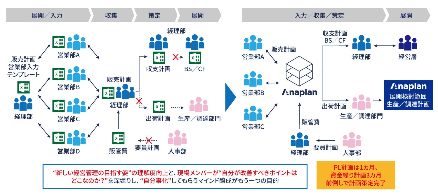 「Anaplan」を活用した経営管理システムの流れ