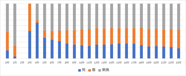 2月1日～2月28日の乗換検索利用ユーザーデータから