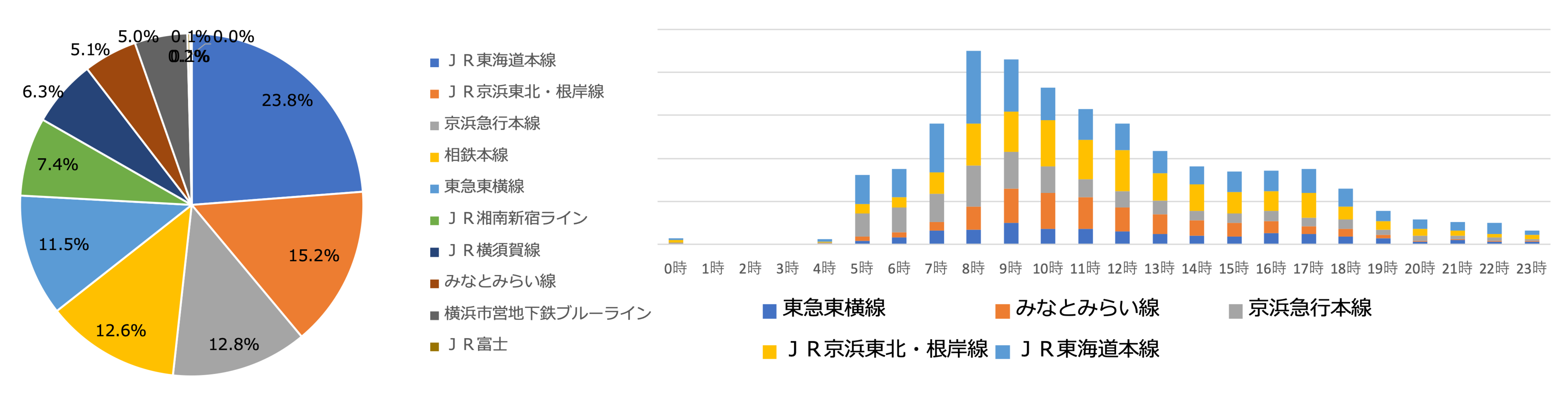 2月1日～2月28日の乗換検索利用ユーザーデータから