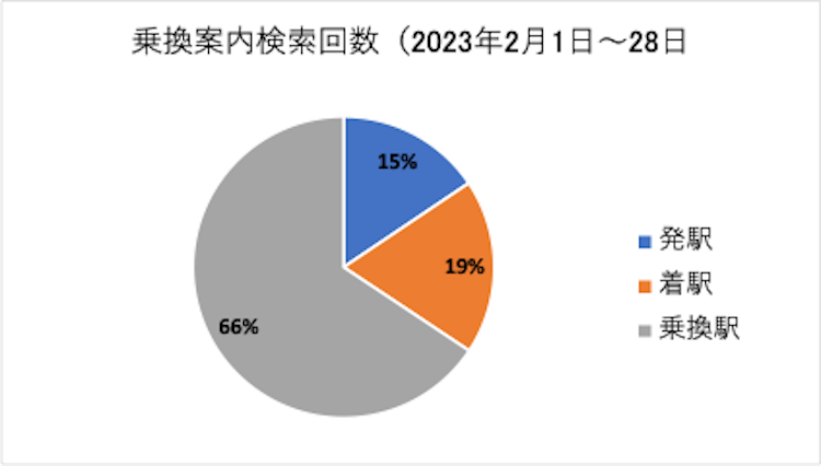 調査日：2023年2月1日～2月28日　駅探ドットコム乗換案内検索利用ユーザーデータ