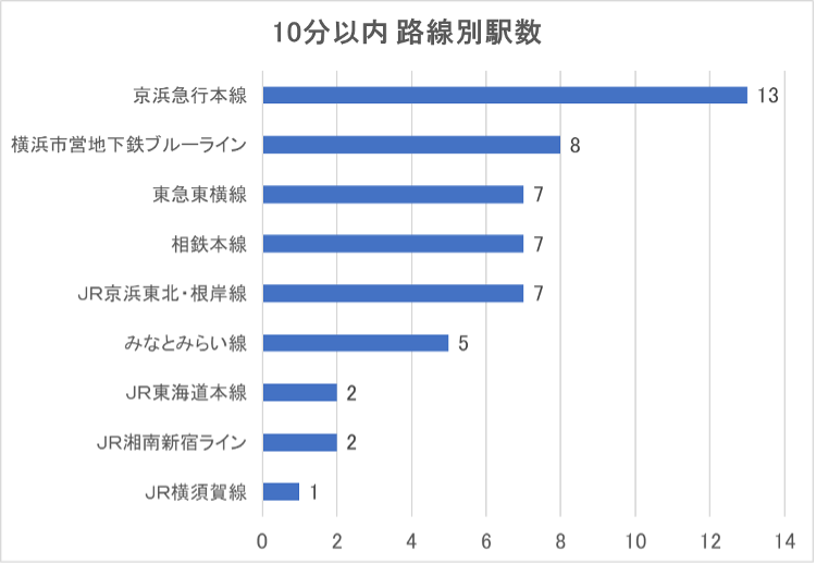 乗換案内アルゴリズムを用いて算出