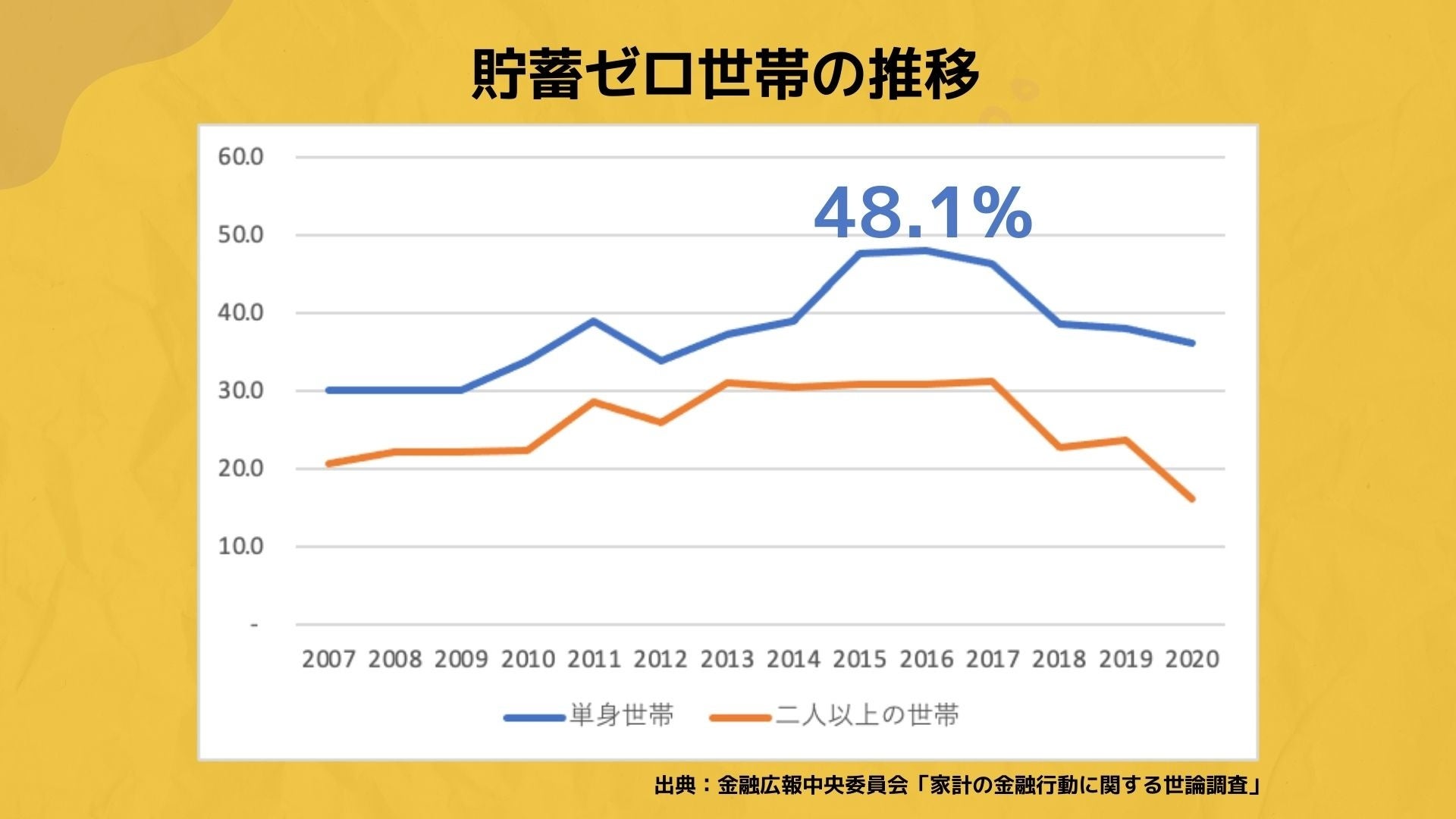 貯蓄ゼロ世帯②