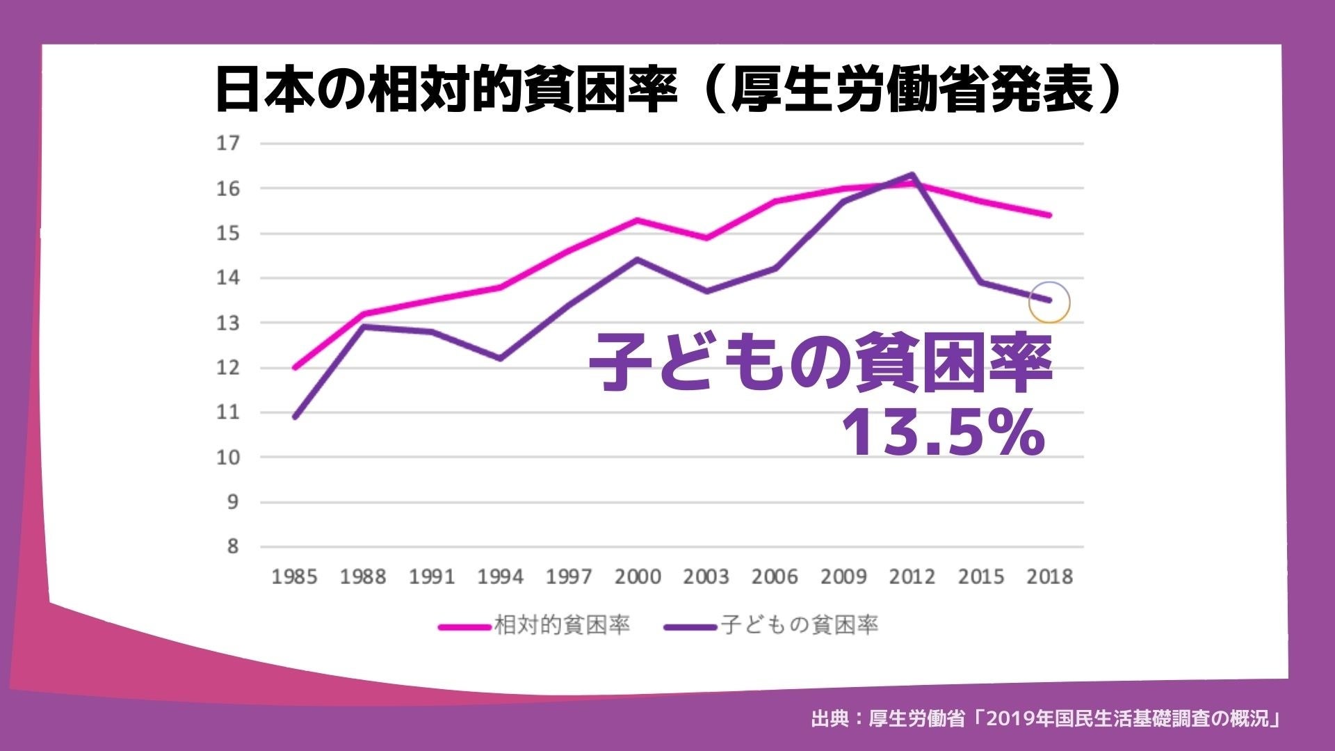 日本の相対的貧困率