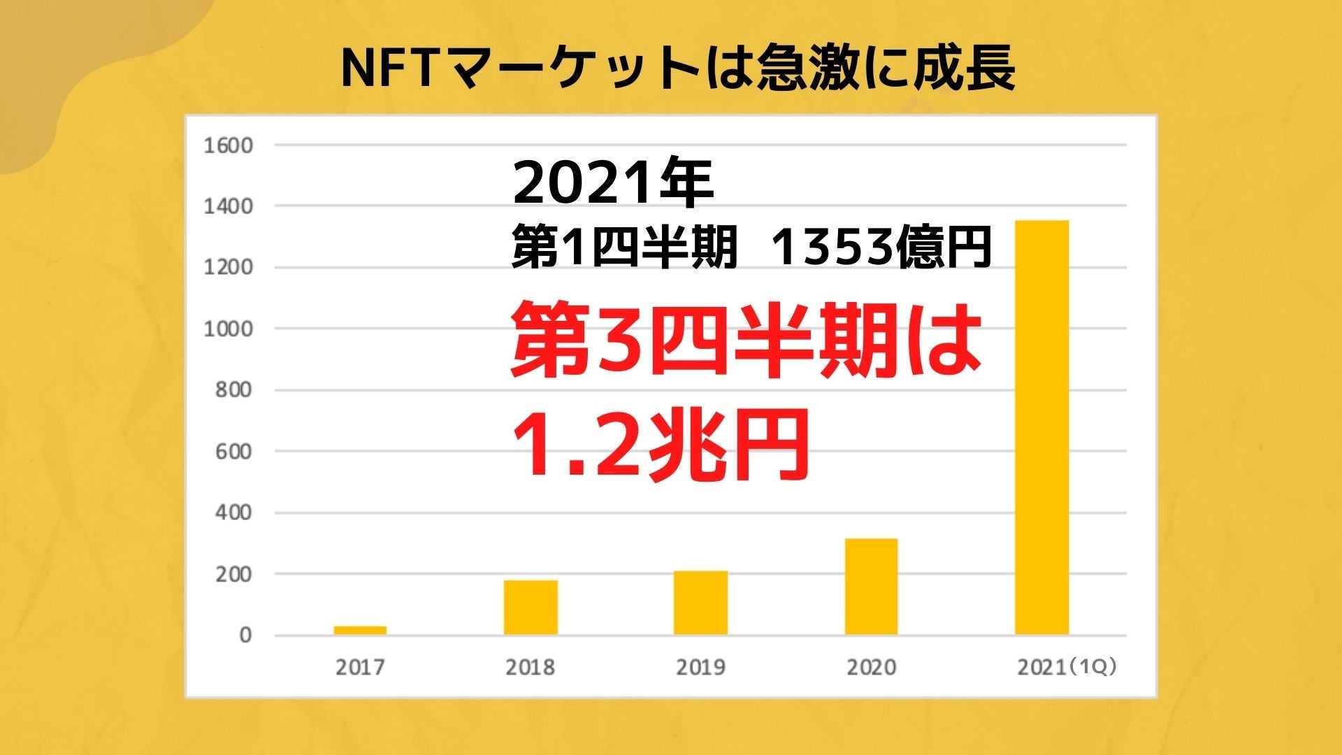 NFTマーケットの成長③